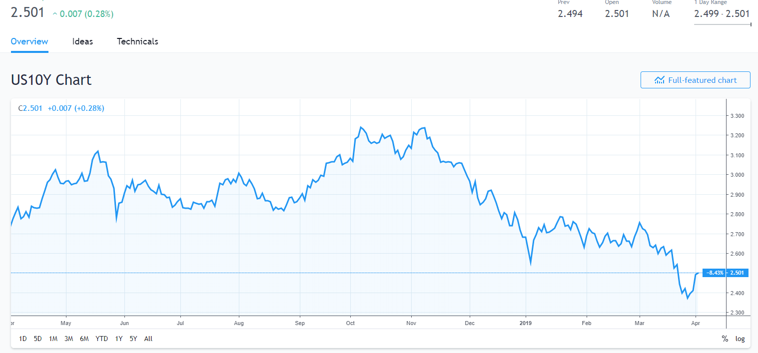 Trading View US 10-Year Bond Yield Chart - 02 April 2019