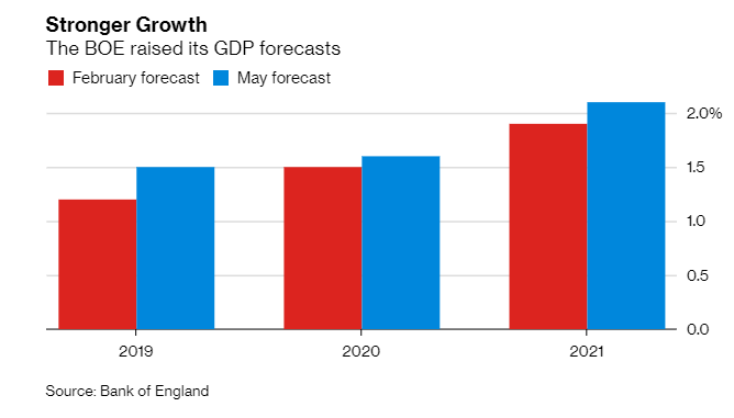 BLOOMBERG BOE Growth Forecasts Chart - 03 May 2019