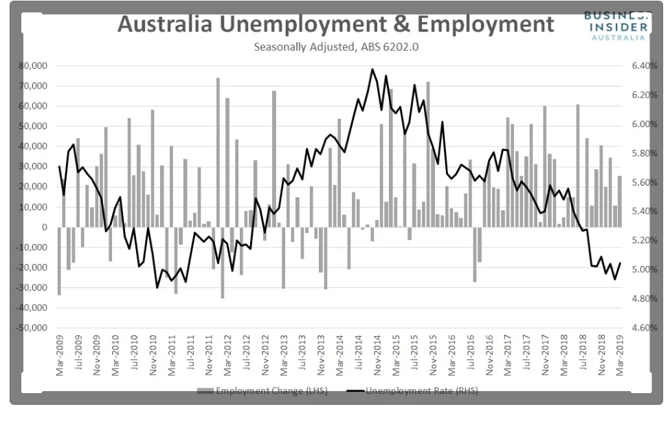 BUSINESS INSIDER - Australian Unemplpyment and Employment - 16 May 2019