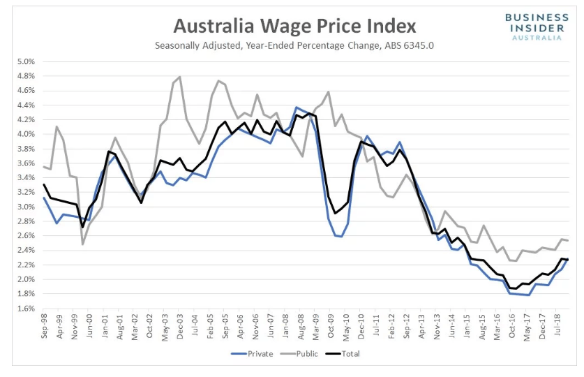 BUSINESS INSIDER - Australian Wage Price Index Chart - 15 May 2019