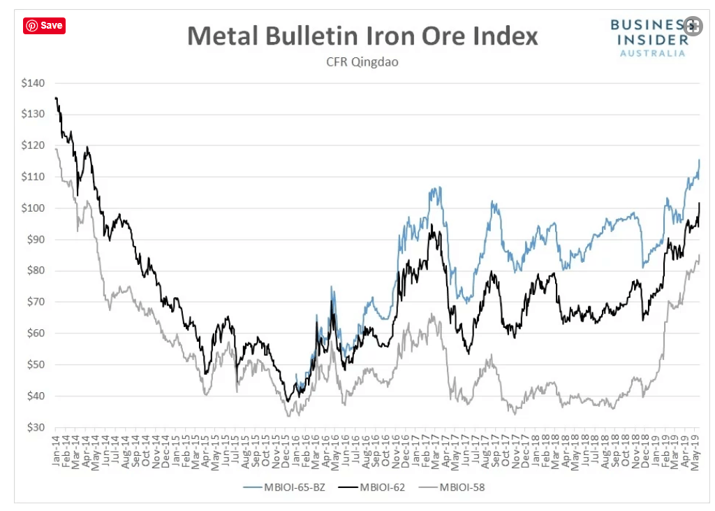 Business Insider IRON ORE Index Chart - 20 May 2019