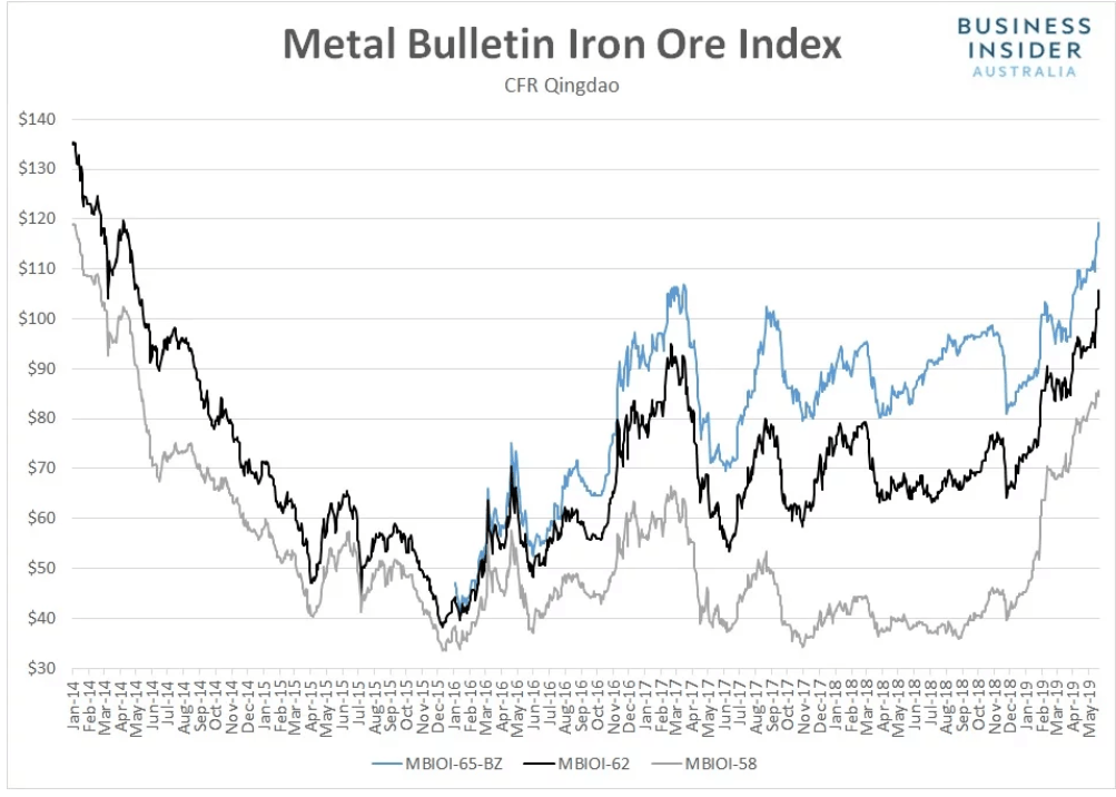 Business Insider Iron Ore Index Chart - 23 May 2019