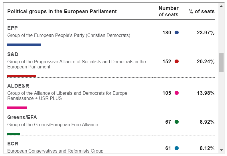 CNBC Table of Latest Count - Political Groups in the EU Parliament - 27 May 2019