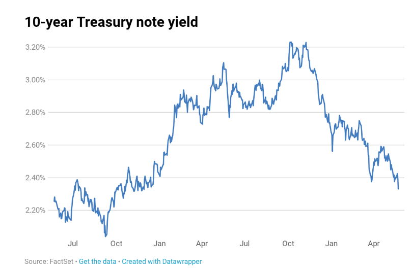 CNBC US 10-Year Bond Yield Chart - 24 May 2019
