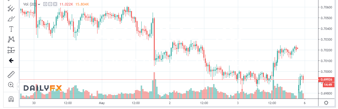 DAILY FX AUD USD CHART - 06 May 2019