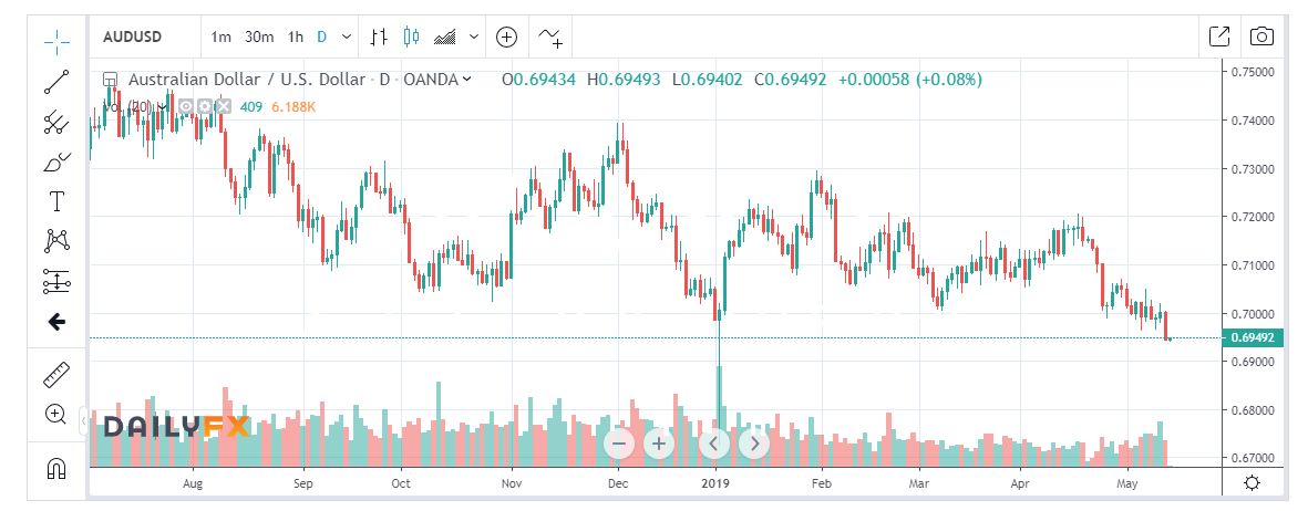 DAILY FX AUD USD CHART - 14 May 2019