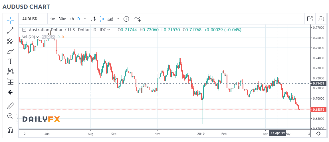 DAILY FX AUD USD CHART - 17 MAY 2019