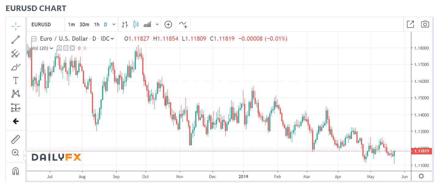 DAILY FX EUR USD Daily Chart - 24 May 2019