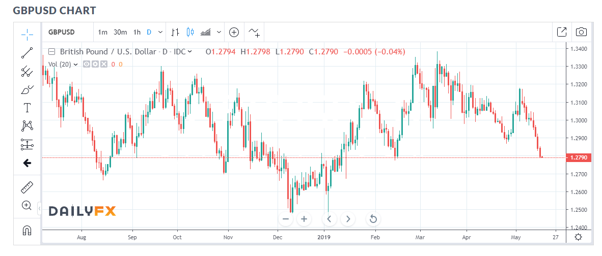 DAILY FX GBP USD CHART - 17 MAY 2019