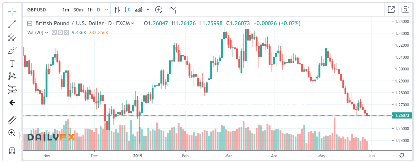 DAILY FX GBP USD Chart - 31 May 2019