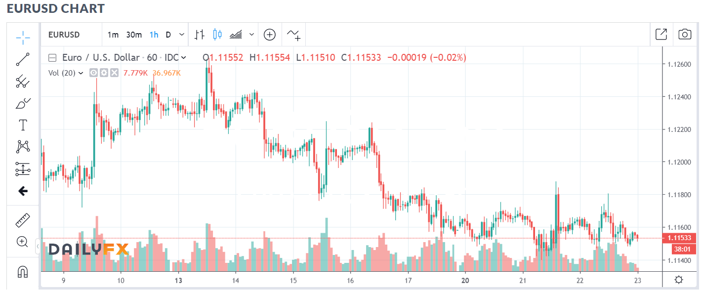 DAILY FX Hourly EUR USD Chart - 23 May 2019
