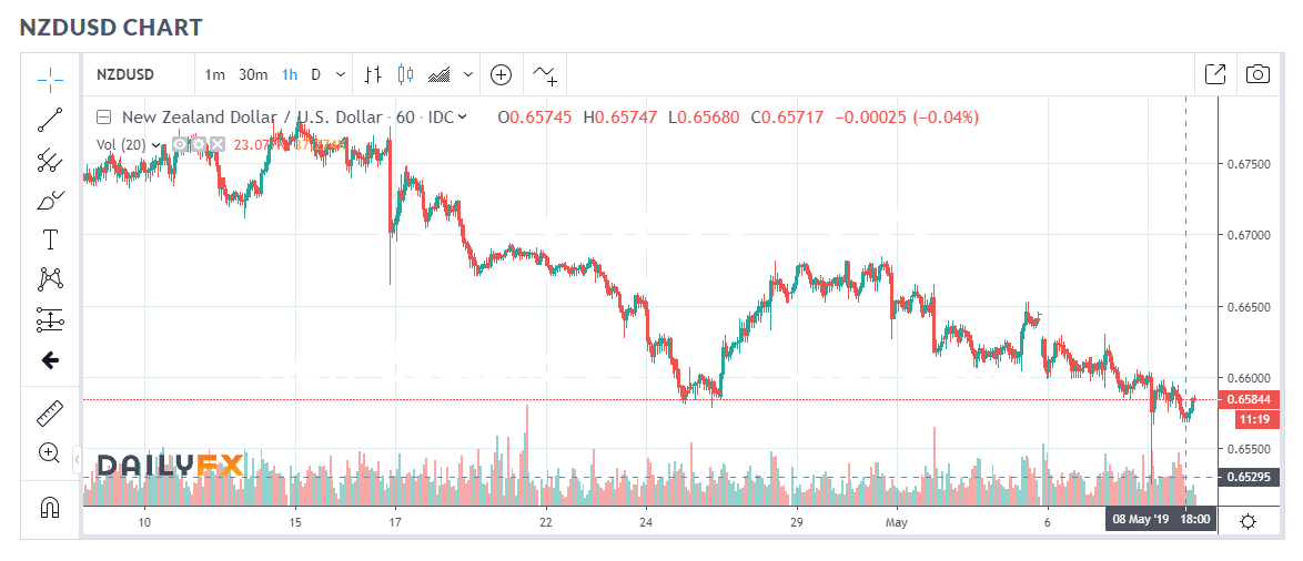 DAILY FX NZD USD Hourly Chart - 09 MAY 2019