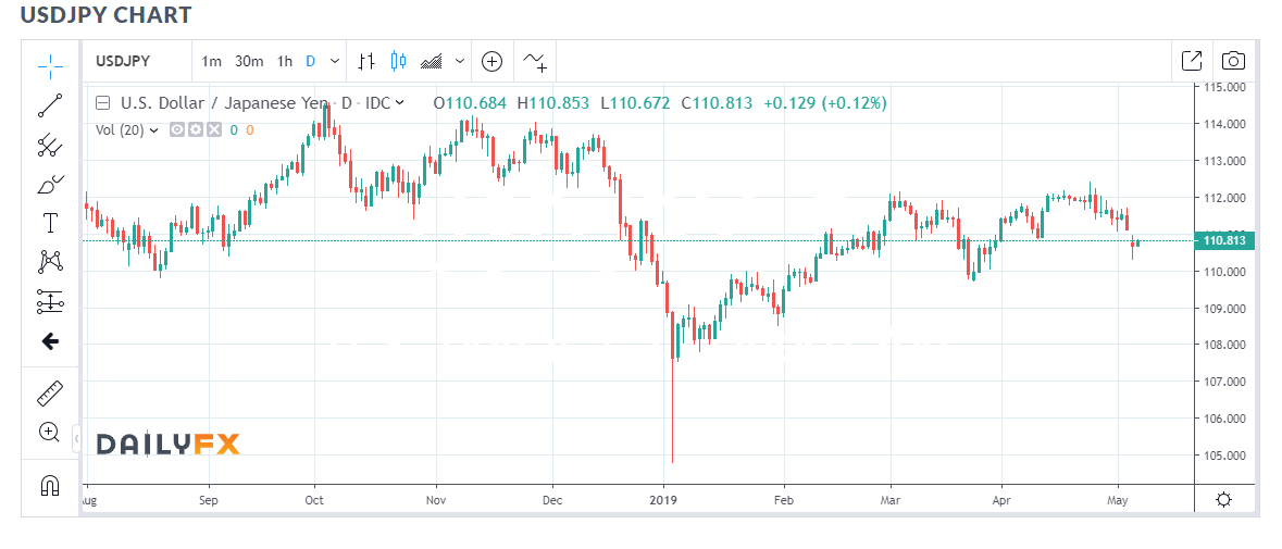 DAILY FX USD JPY 1 D Chart - 07 May 2019