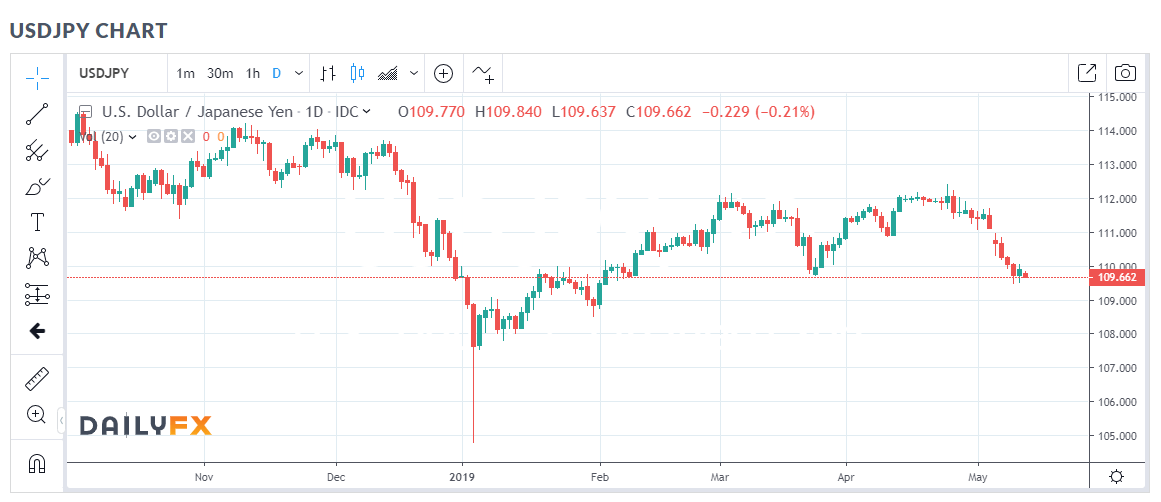 DAILY FX USD JPY Daily Chart - 13 May 2019