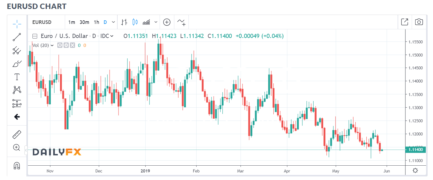 Daily FX EUR USD Chart - 30 May 2019