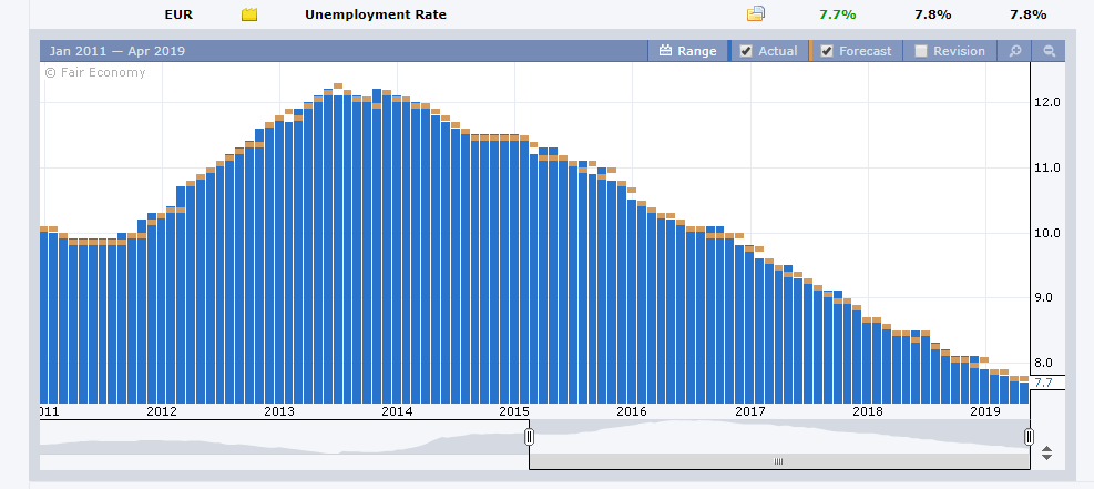 FOREX FACTORY EUROZONE UNEMPLOYMENT RATE (APRIL) - 01 MAY 2019