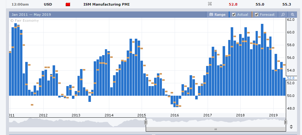 FOREX FACTORY - US APRIL ISM Manufacturing Chart - 02 MAY 2019
