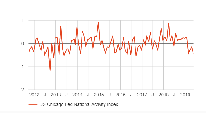 FX Street US Chicago Fed National Activity Index Chart - 21 May 2019