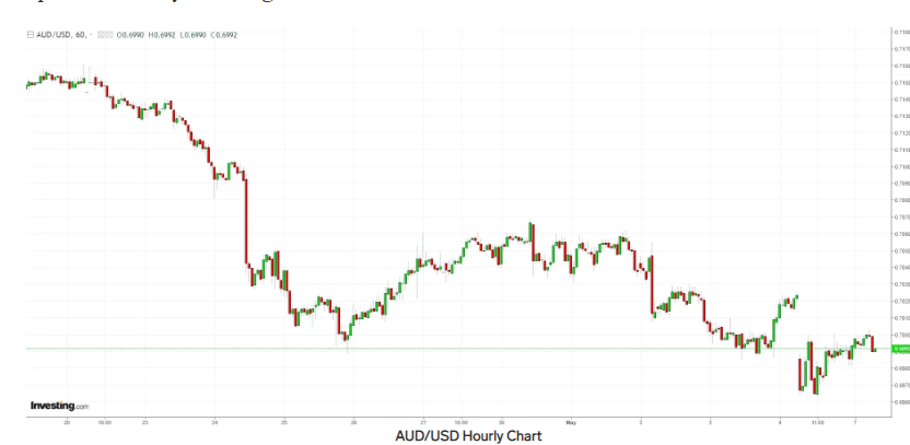 INVESTING.COM AUD USD Hourly Chart - 07 MAY 2019