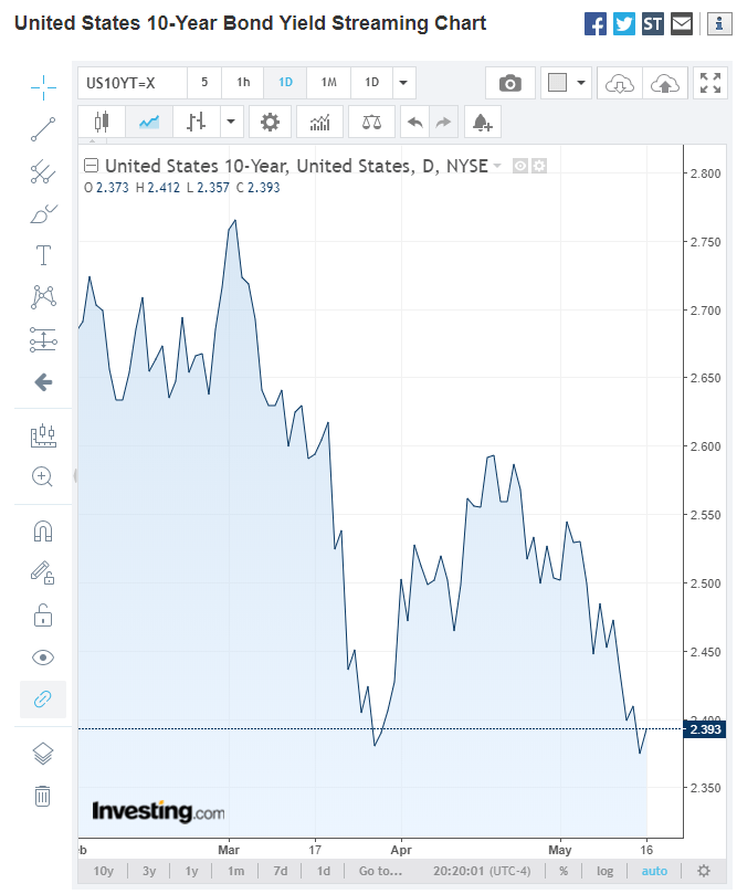 INVESTING.COM US 10-Year Bond Yield Chart - 17 MAY 2019
