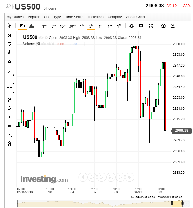 INVESTING.COM US S&P 500 Futures 5H Chart - 06 May 2019