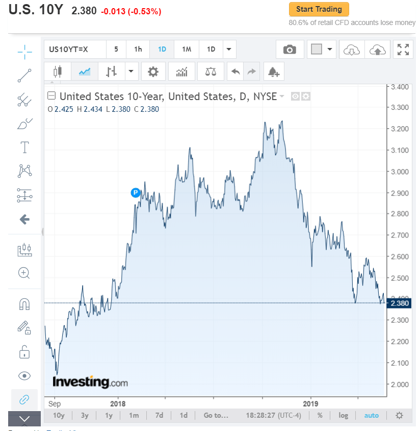 Investing.Com Daily US 10-Year Bond Yield Chart - 23 May 2019