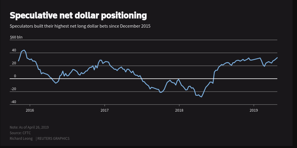 Reuters - Speculative Net Dollar Positioning - 01 May 2019