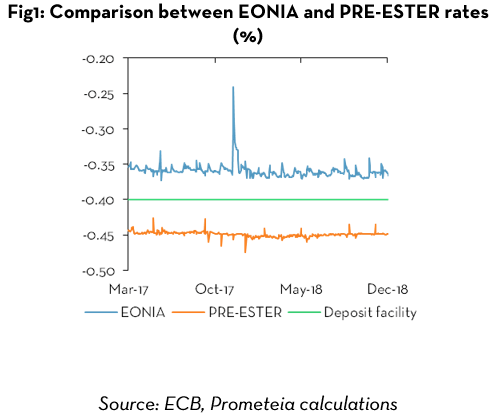 comparison between EONIA and Pre- Ester