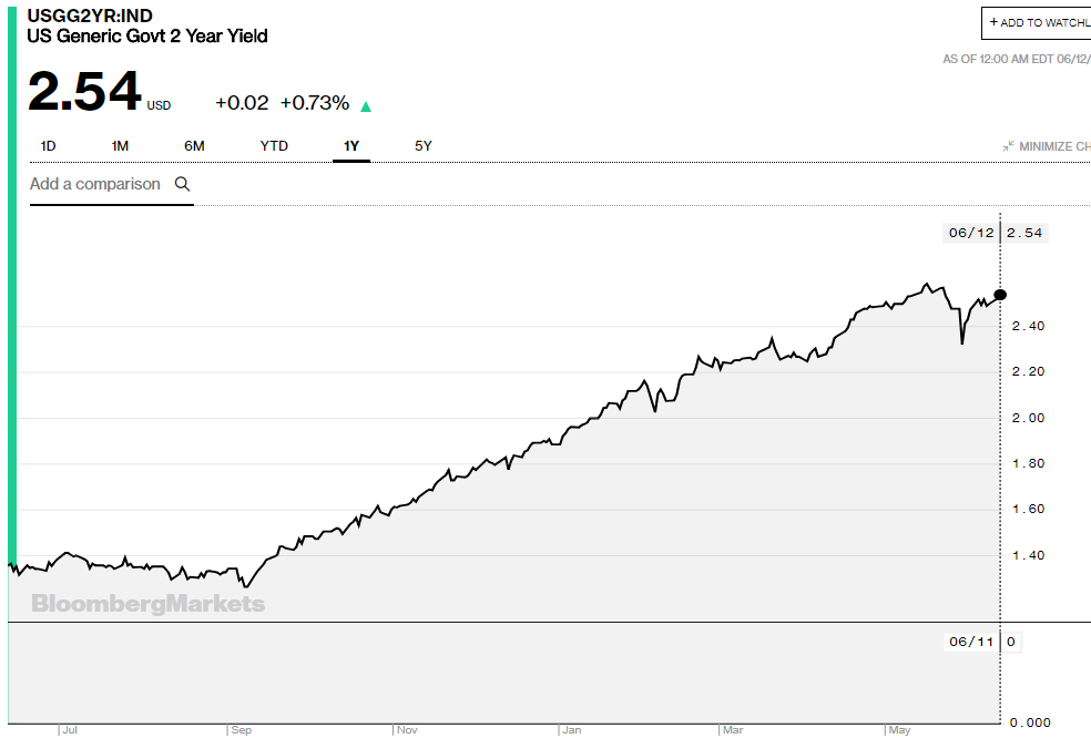 Bloomberg US 2 Year Bond Yield Chart - 13 June 2018