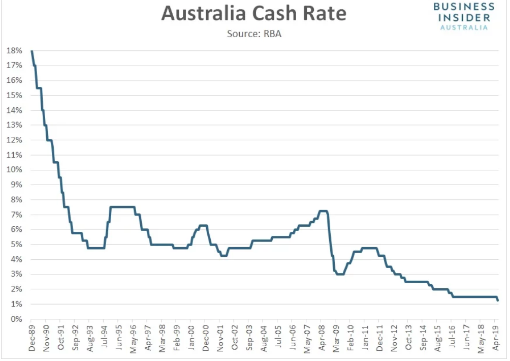 Business Insider Australian Cash Rate Chart - 05 June 2019