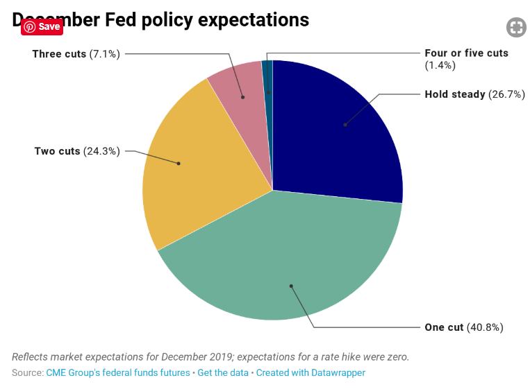 CNBC CME Group US Fed Funds Futures Fed Rate Expectations - 2019