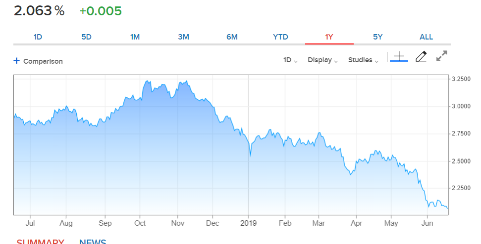 CNBC Markets US 10-Year Yield Chart - 19 June 2019