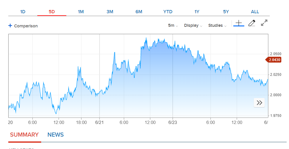 10 Year Bond Yield Chart 5162