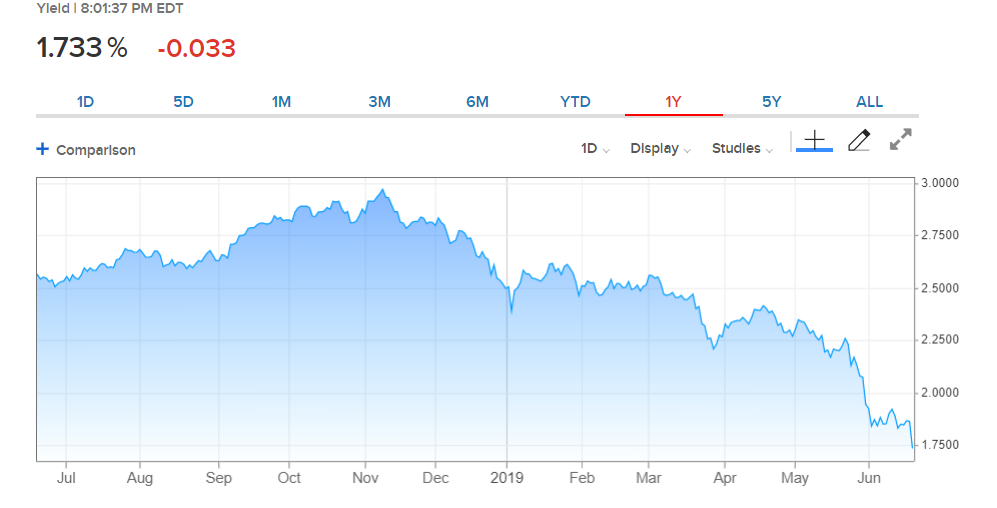 CNBC US 2-Year Bond Yield Chart - 20 June 2019