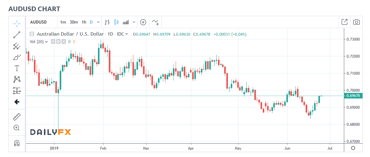 DAILY FX AUD USD 1 D Chart - 25 June 2019