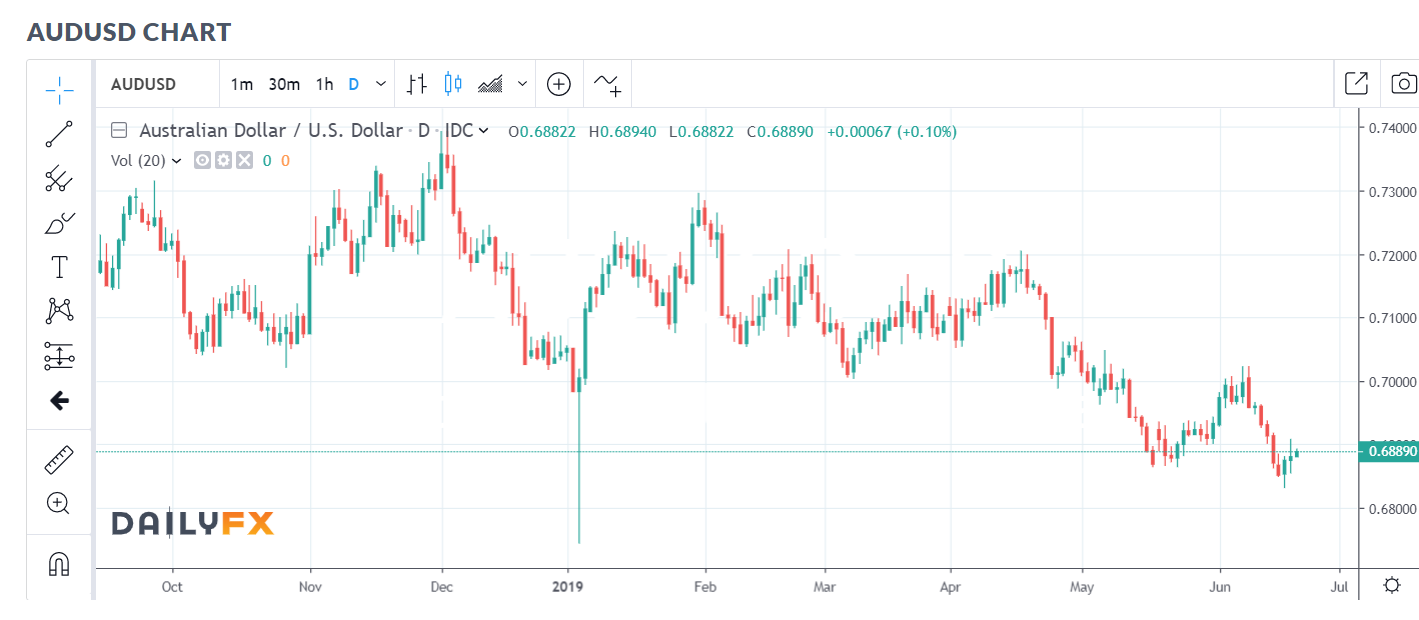 DAILY FX AUD USD Chart - 20 June 2019