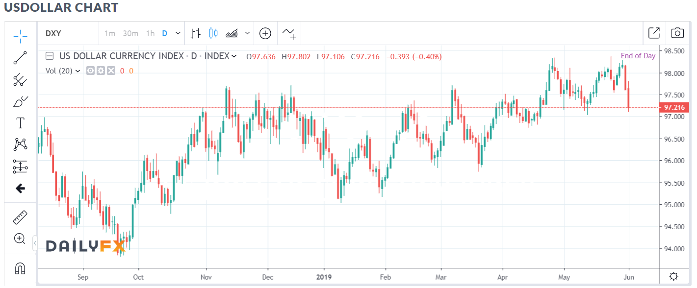 DAILY FX Dollar Index Chart - Daily - 05 June 2019