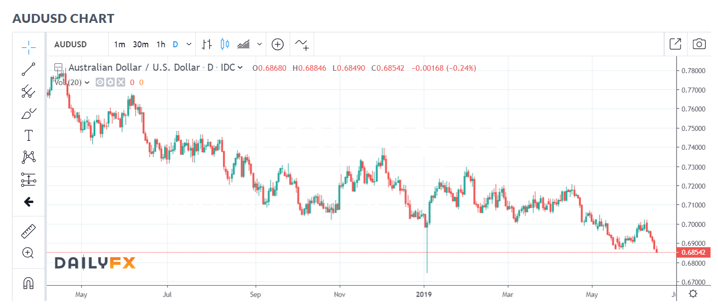 DAILY FX GBP USD Chart - 18 June 2019