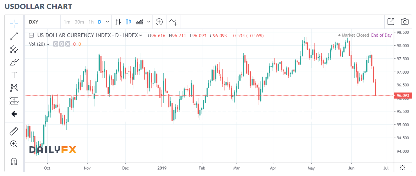 DAILY FX - USD DXY CHART - Daily - 24 June 2019