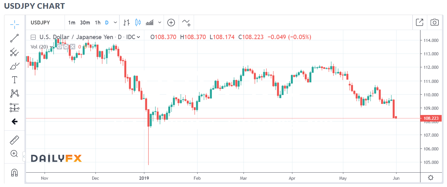 DAILY FX USD JPY Daily Chart - 03 June 2019