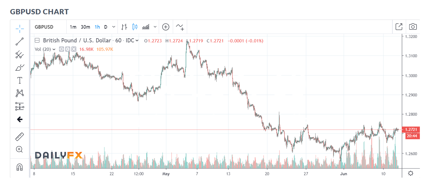DAILYFX Hourly GBP USD Chart - 12 June 2019