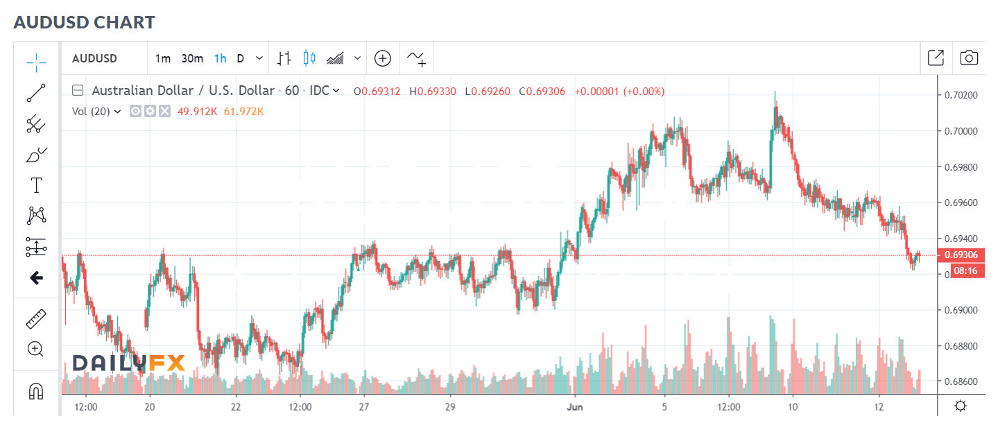 Daily FX AUD USD Chart - 13 June 2019