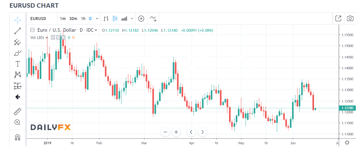 Daily FX EUR USD Chart - 17 June 2019