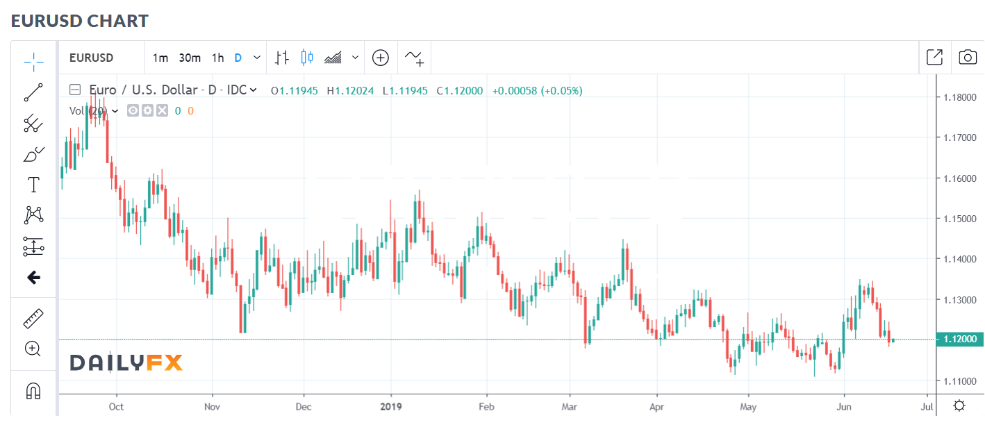 Daily FX EUR USD Chart - 19 June 2019