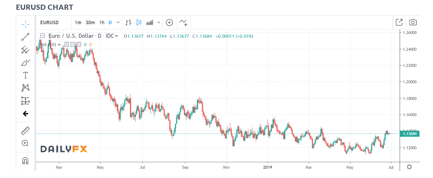 Daily FX EUR USD Chart - 28 June 2019