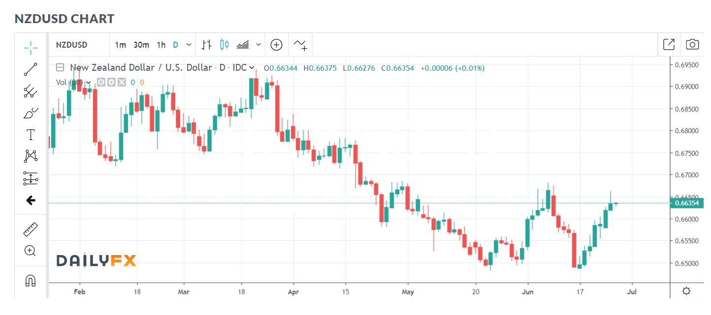 Daily FX NZD USD Daily Chart - 26 June 2019