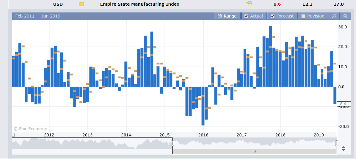 FOREX FACTORY - Emipre State Fed Manufacturing Index - 18 June 2019