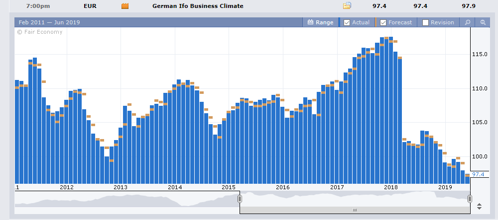 Forex Factory German IFO Business Climate Chart - 25 June 2019