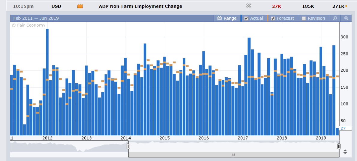 Forex Factory - US ADP Non-Farms Employment Change - 06 June 2019
