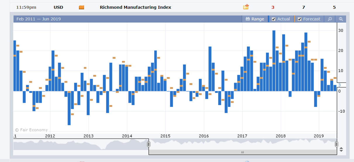 Forex Factory US Richmond Manufacturing Index